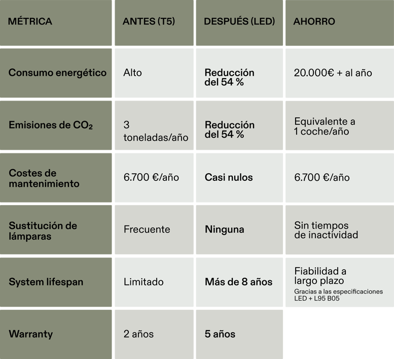 Tabla con datos numéricos: antes y después de la renovación
