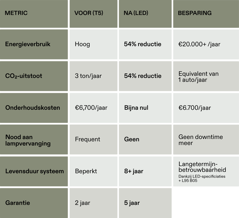 Tabel met cijferresultaten: voor en na refurbishment