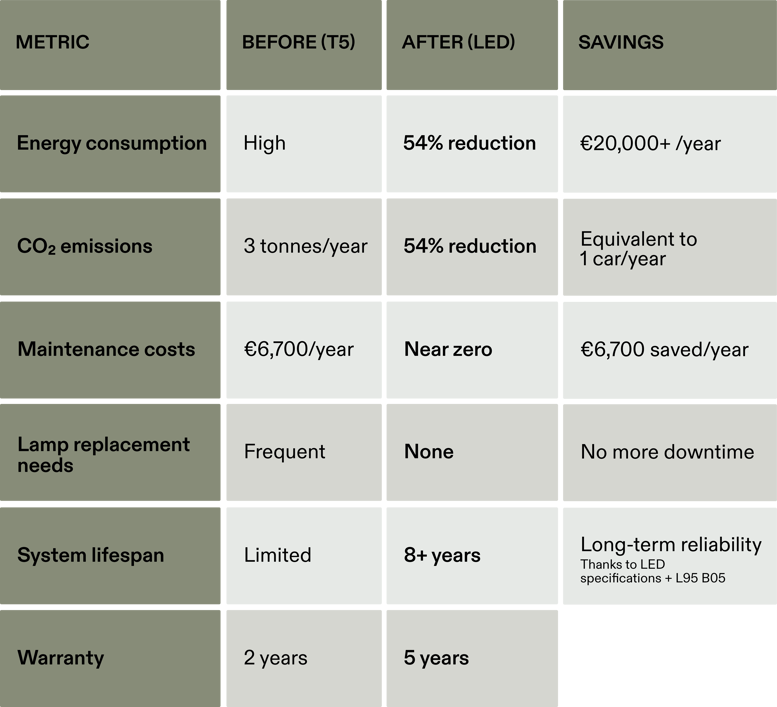 Table with numbers on lower costs and higher efficiency because of refurbishment