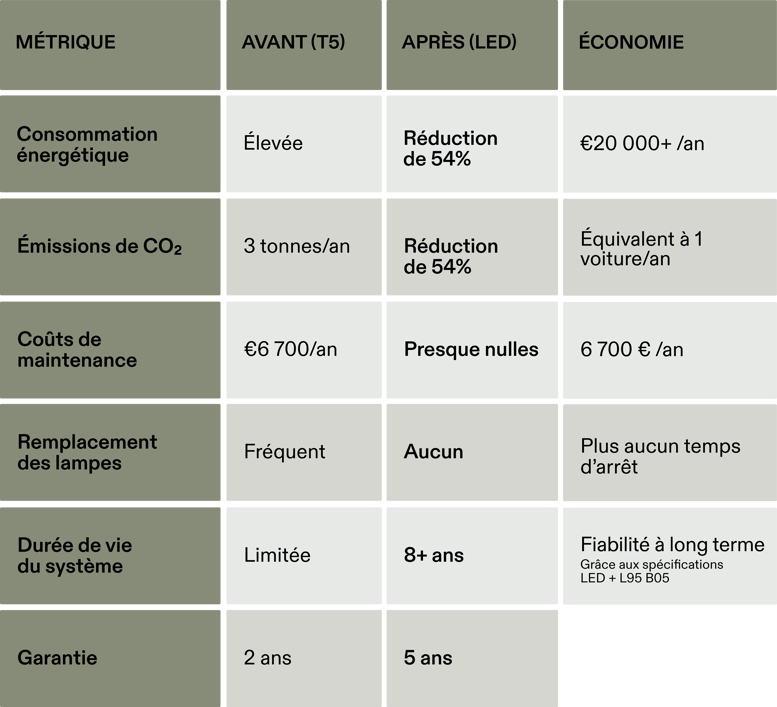 Tableau des résultats chiffrés : avant et après la rénovation