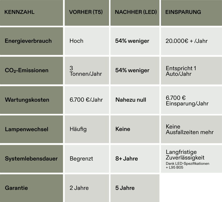 Tabelle mit den Zahlenangaben: vor und nach der Sanierung