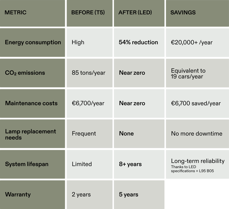 Table with numbers on lower costs and higher efficiency because of refurbishment
