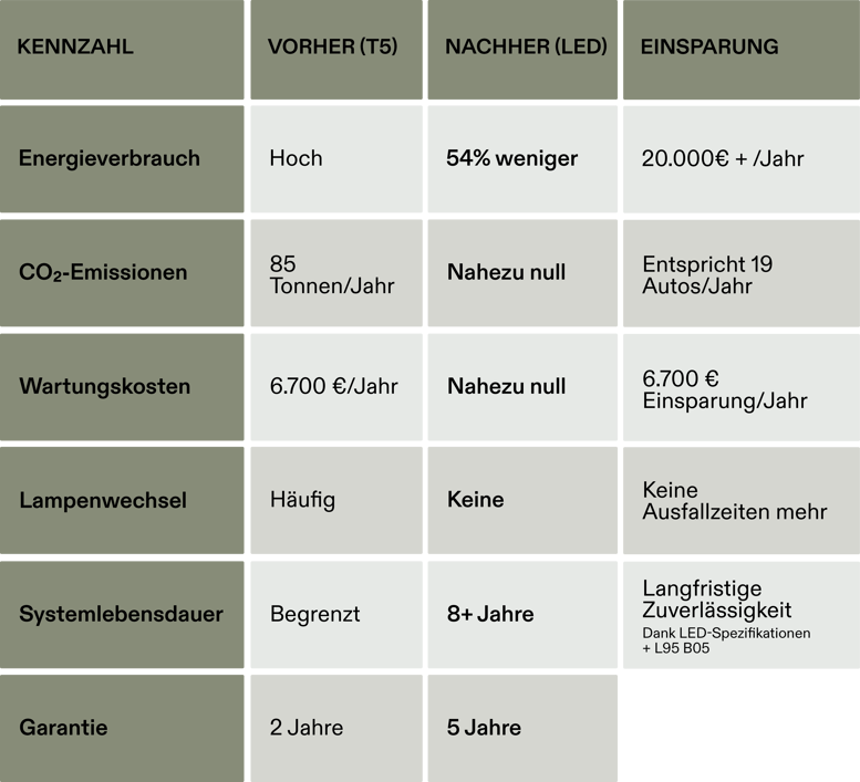 Tabelle mit den Zahlenangaben: vor und nach der Sanierung