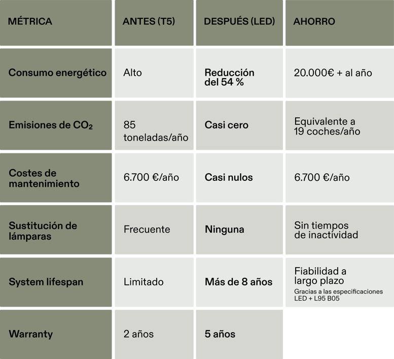 Tabla con datos numéricos: antes y después de la renovación