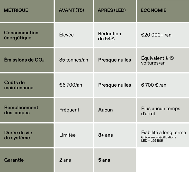 Tableau des résultats chiffrés : avant et après la rénovation