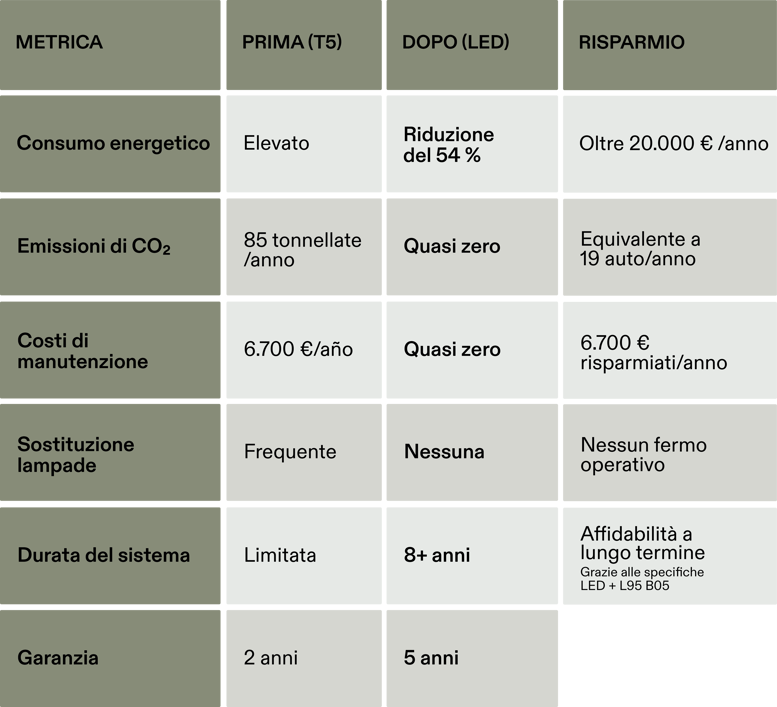 Tabella con i dati numerici: prima e dopo la ristrutturazione