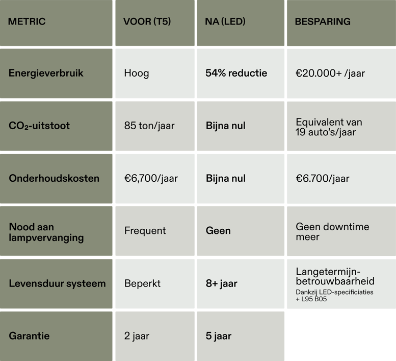 Tabel met cijferresultaten: voor en na refurbishment